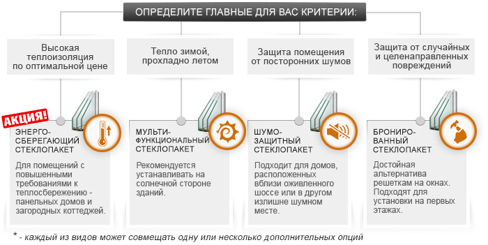 Какой стеклопакет выбрать