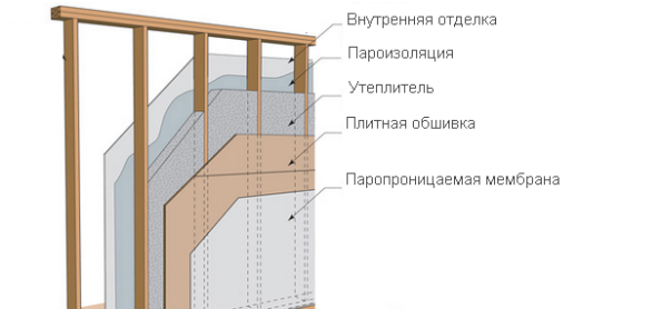 Типичное расположение пленок в каркасной стене