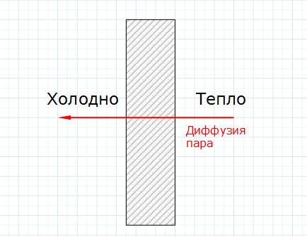В однослойной конструкции, нет препятствий на пути пара