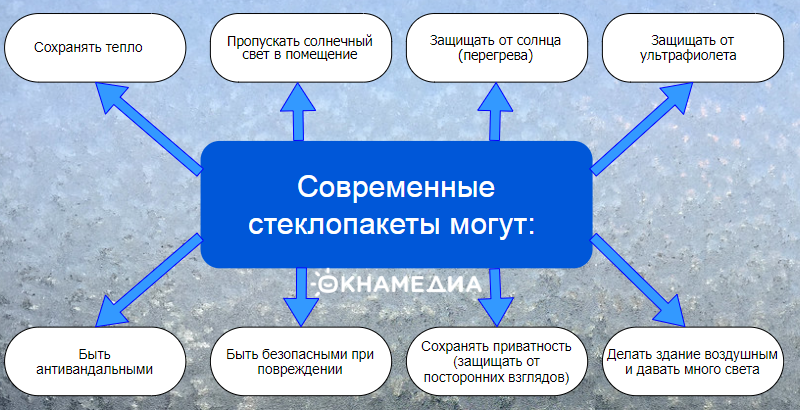 Фото: возможности современных стеклопакетов многогранны