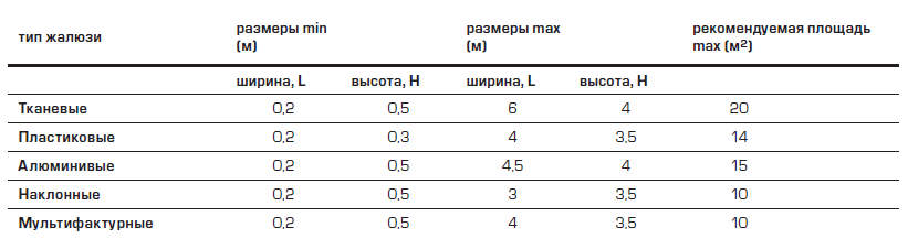 Рекомендуемые размеры вертикальных жалюзи
