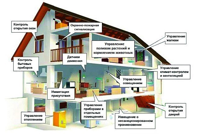 Системы в умном доме